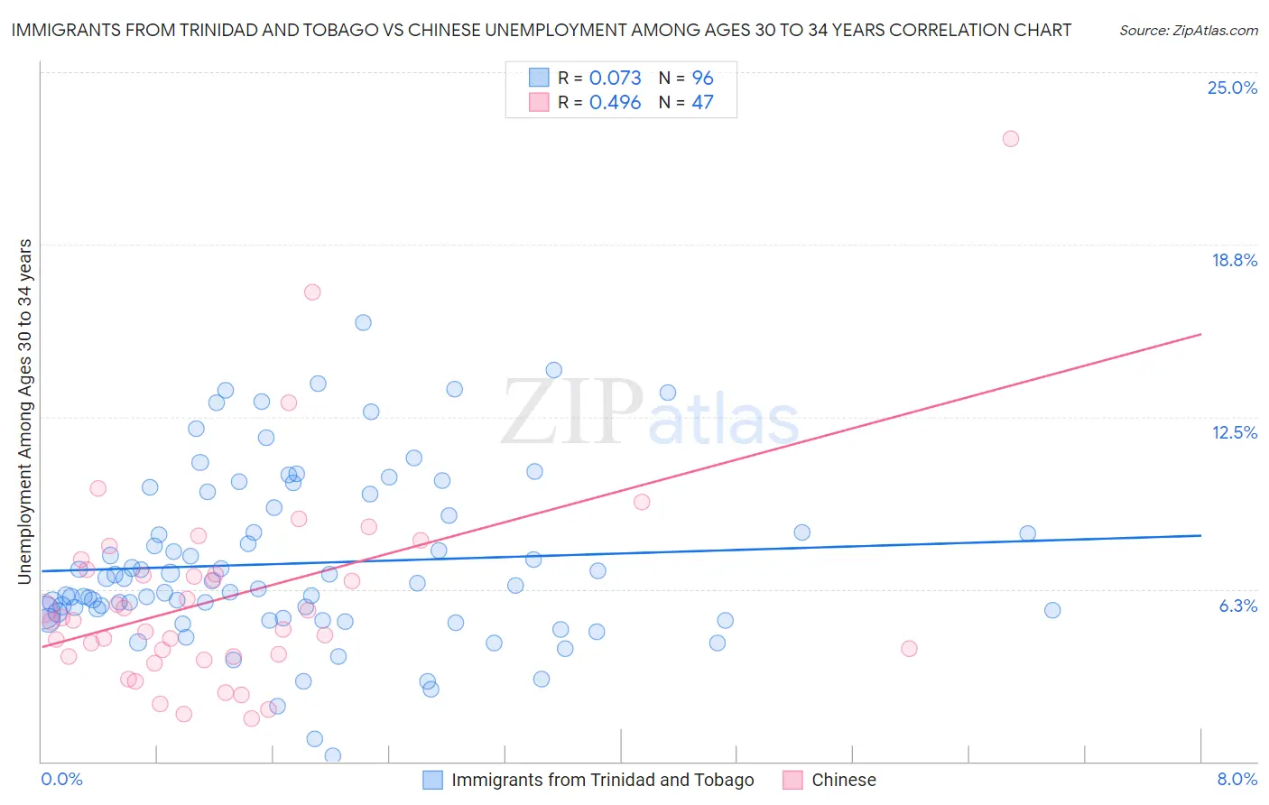 Immigrants from Trinidad and Tobago vs Chinese Unemployment Among Ages 30 to 34 years