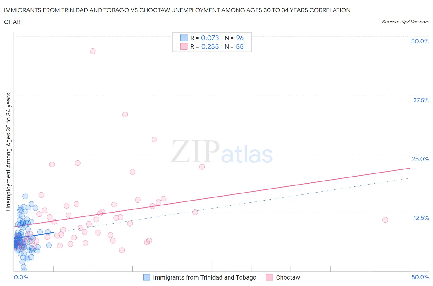 Immigrants from Trinidad and Tobago vs Choctaw Unemployment Among Ages 30 to 34 years