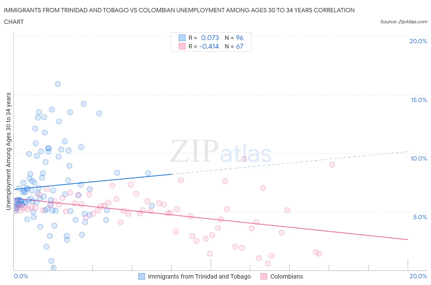 Immigrants from Trinidad and Tobago vs Colombian Unemployment Among Ages 30 to 34 years