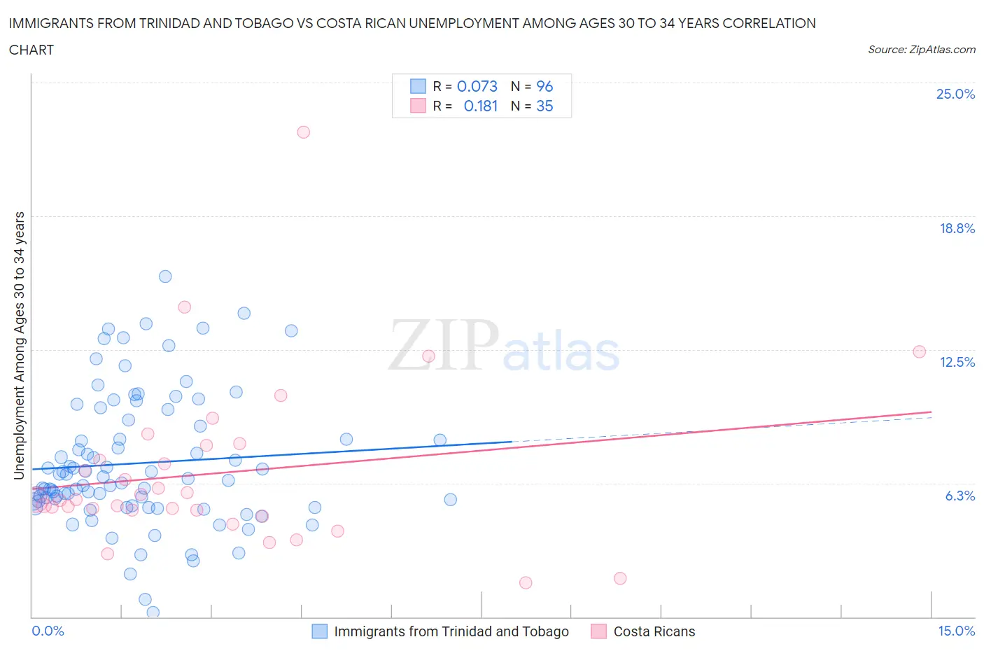 Immigrants from Trinidad and Tobago vs Costa Rican Unemployment Among Ages 30 to 34 years