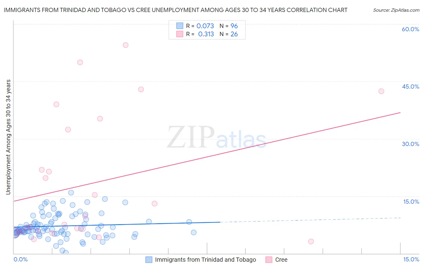 Immigrants from Trinidad and Tobago vs Cree Unemployment Among Ages 30 to 34 years