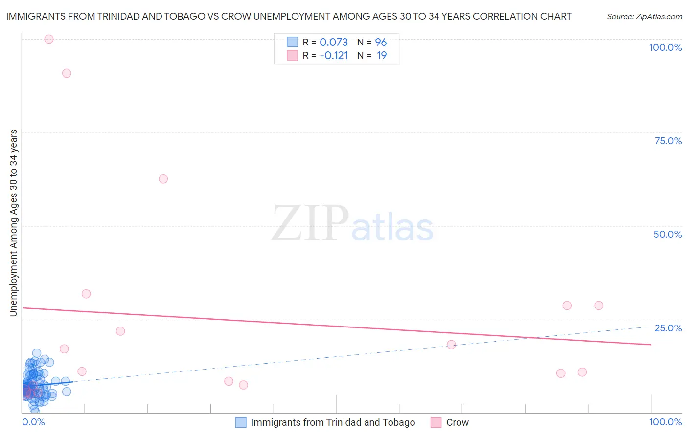 Immigrants from Trinidad and Tobago vs Crow Unemployment Among Ages 30 to 34 years