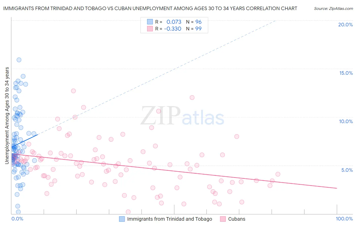 Immigrants from Trinidad and Tobago vs Cuban Unemployment Among Ages 30 to 34 years