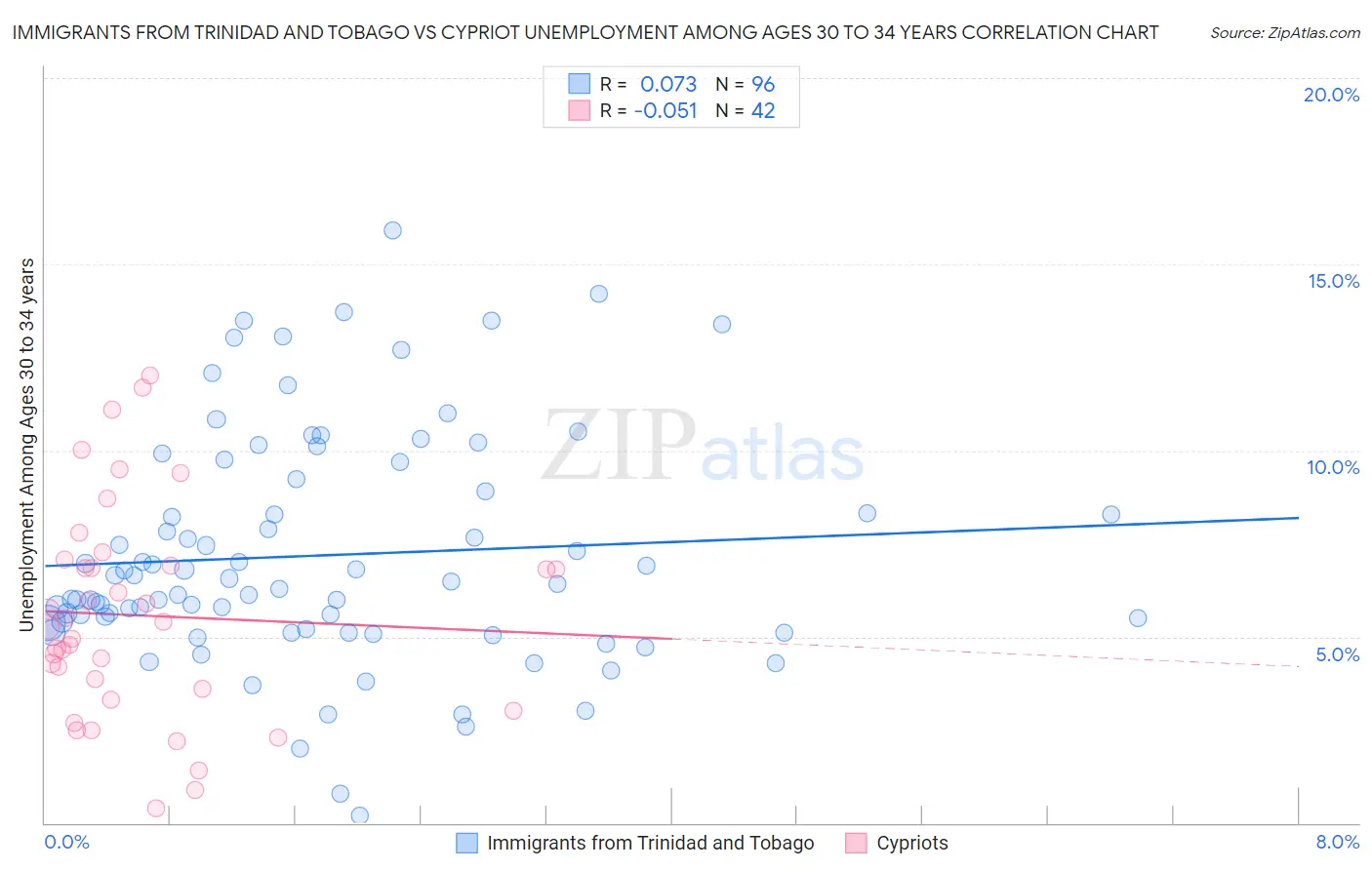 Immigrants from Trinidad and Tobago vs Cypriot Unemployment Among Ages 30 to 34 years