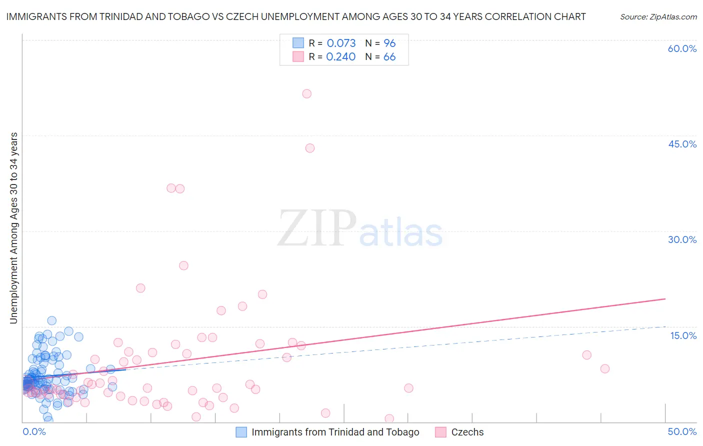 Immigrants from Trinidad and Tobago vs Czech Unemployment Among Ages 30 to 34 years