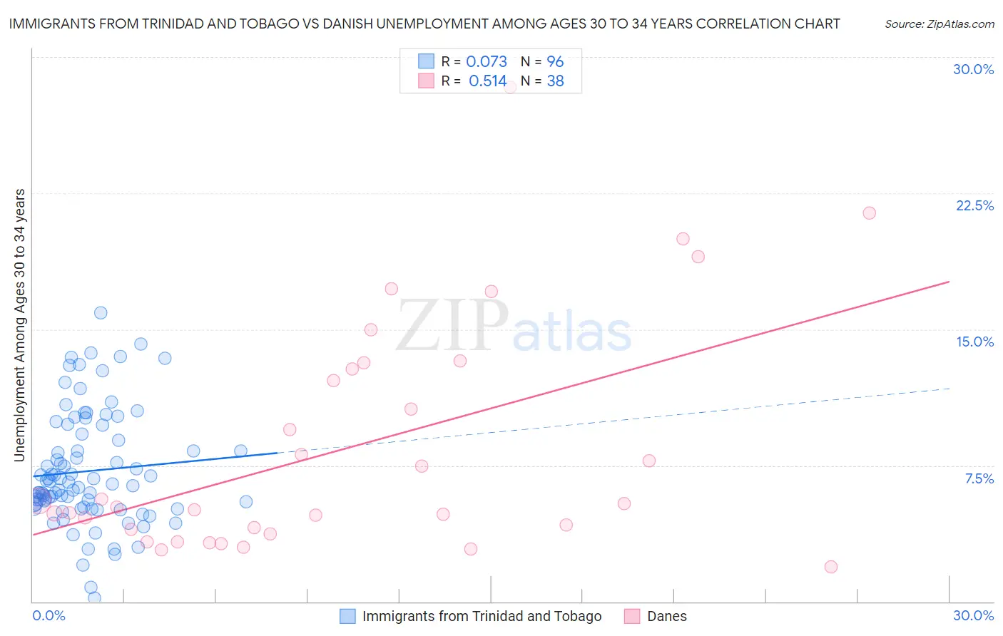 Immigrants from Trinidad and Tobago vs Danish Unemployment Among Ages 30 to 34 years