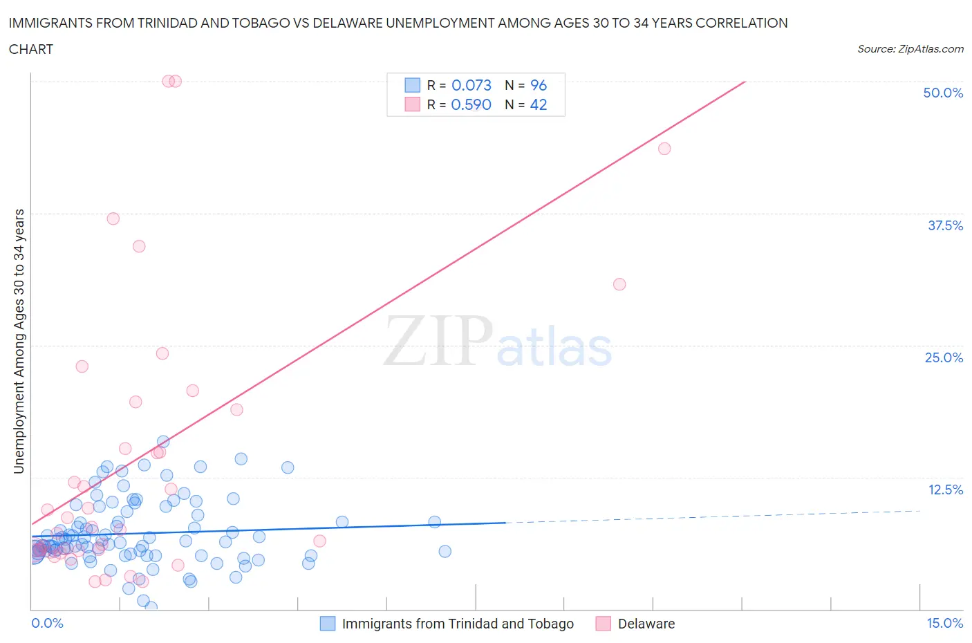Immigrants from Trinidad and Tobago vs Delaware Unemployment Among Ages 30 to 34 years