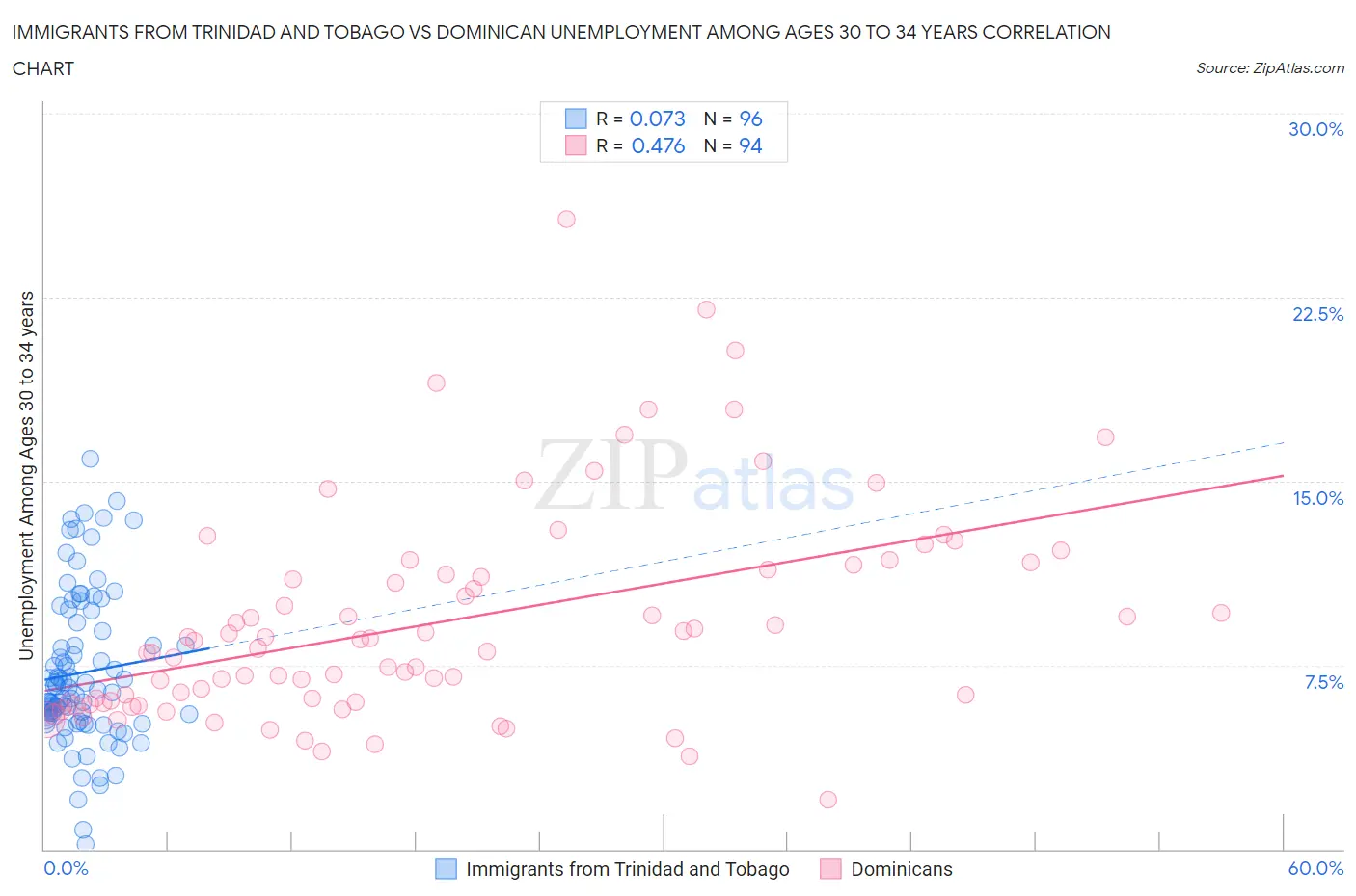 Immigrants from Trinidad and Tobago vs Dominican Unemployment Among Ages 30 to 34 years