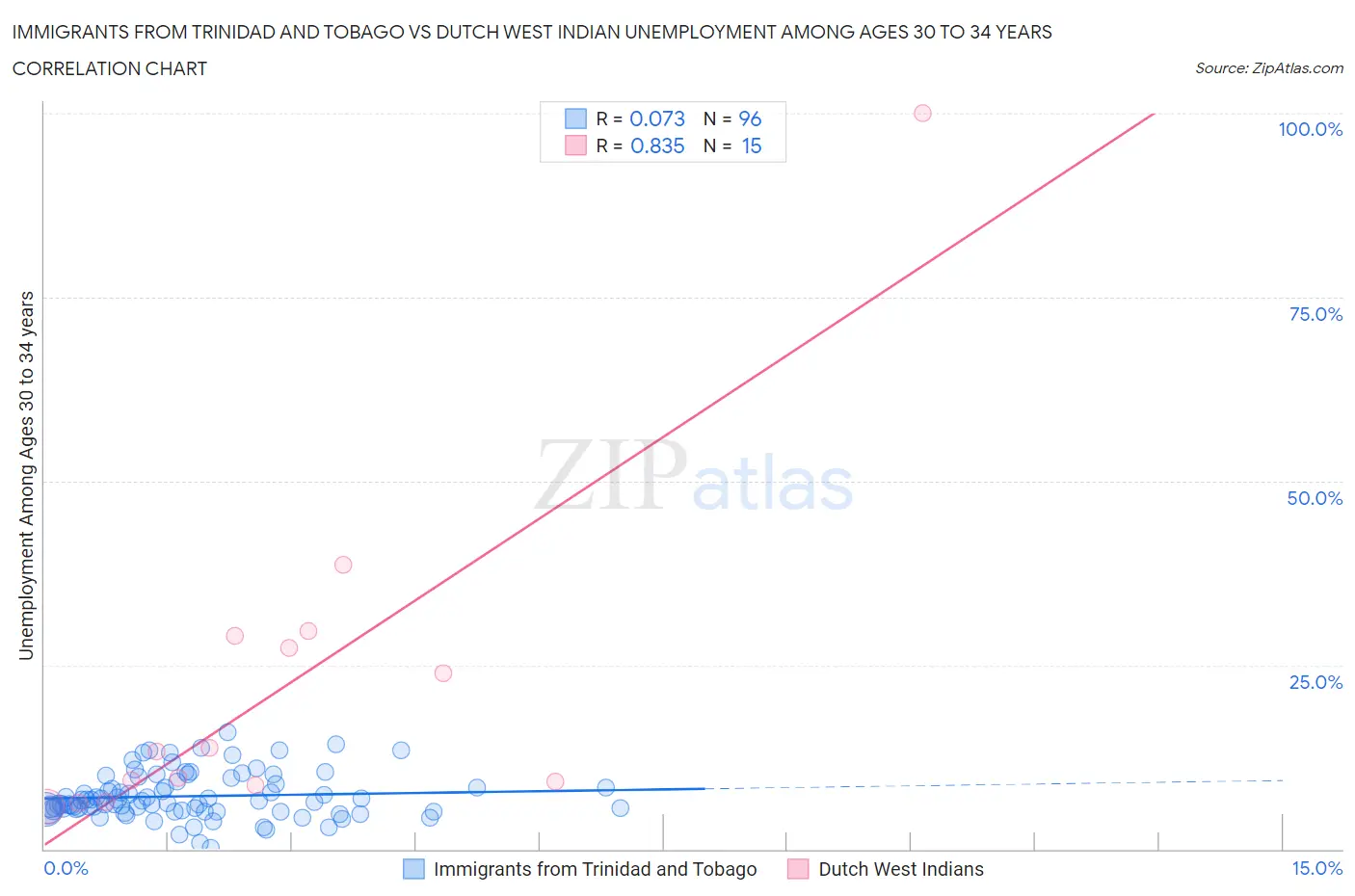 Immigrants from Trinidad and Tobago vs Dutch West Indian Unemployment Among Ages 30 to 34 years