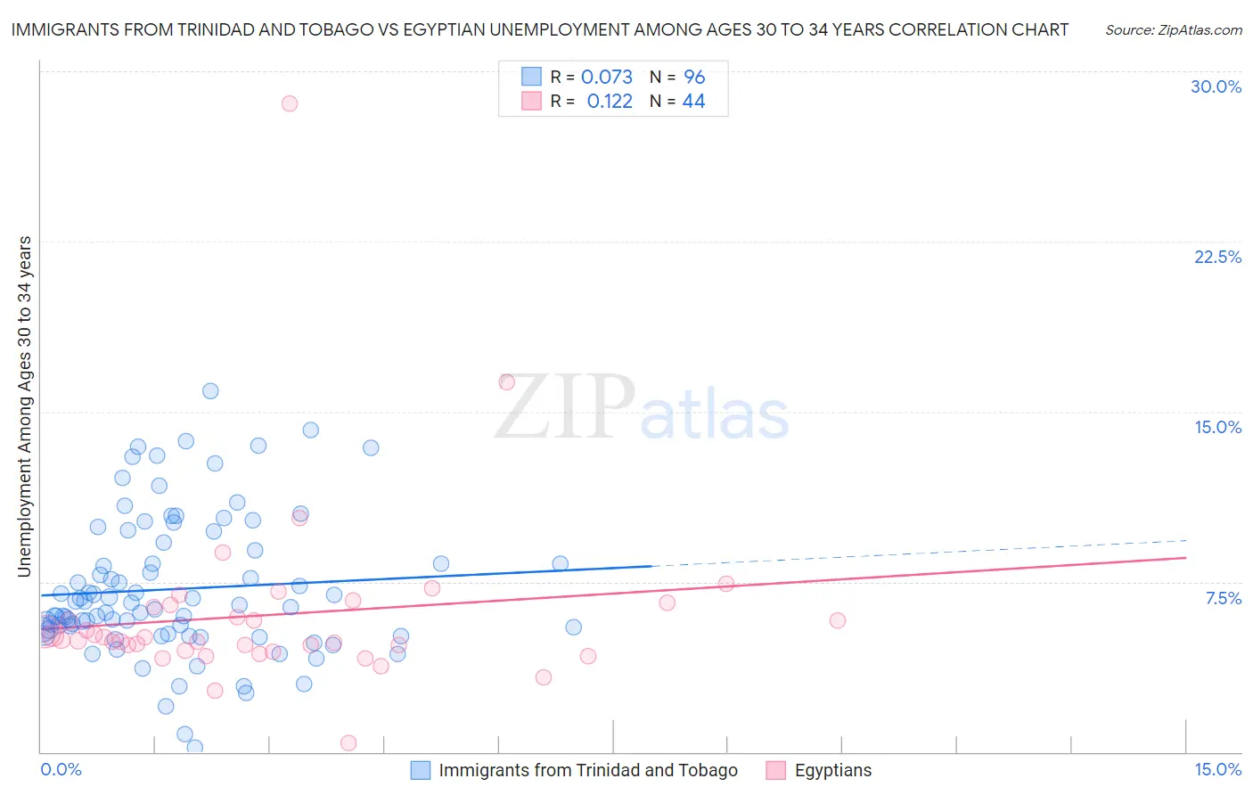 Immigrants from Trinidad and Tobago vs Egyptian Unemployment Among Ages 30 to 34 years