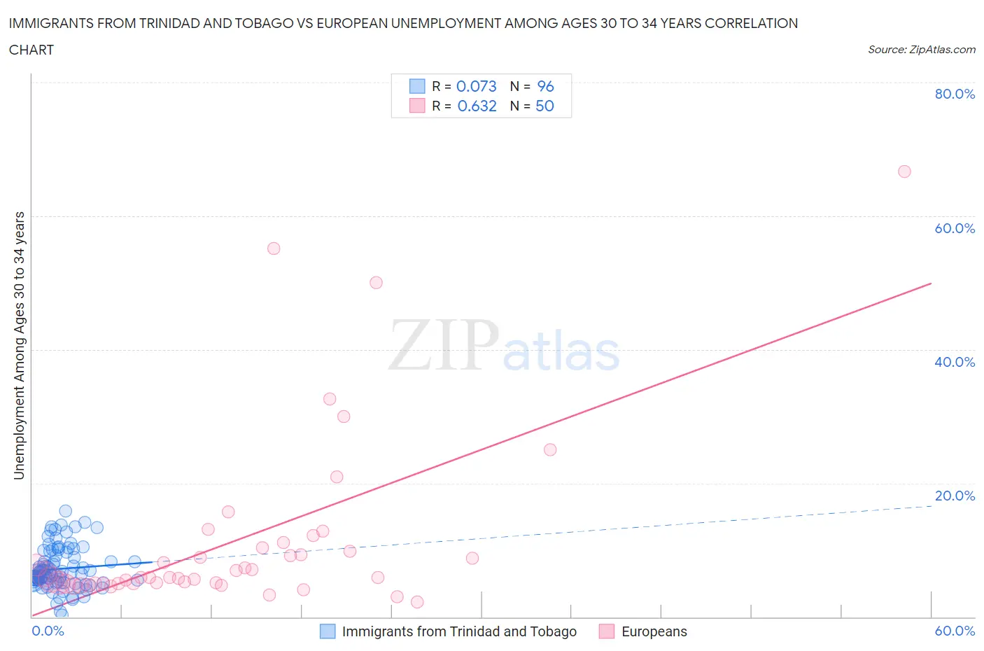 Immigrants from Trinidad and Tobago vs European Unemployment Among Ages 30 to 34 years