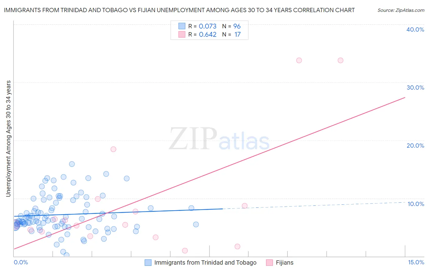Immigrants from Trinidad and Tobago vs Fijian Unemployment Among Ages 30 to 34 years
