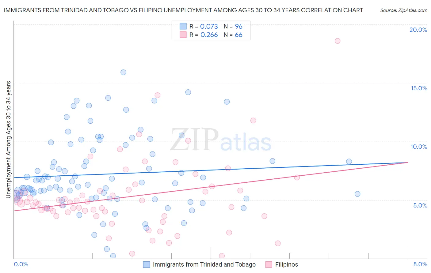 Immigrants from Trinidad and Tobago vs Filipino Unemployment Among Ages 30 to 34 years
