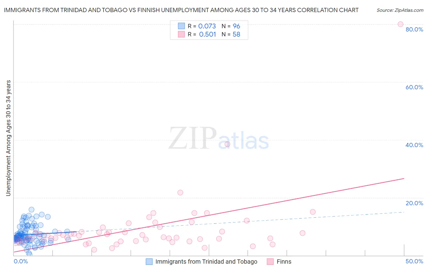 Immigrants from Trinidad and Tobago vs Finnish Unemployment Among Ages 30 to 34 years