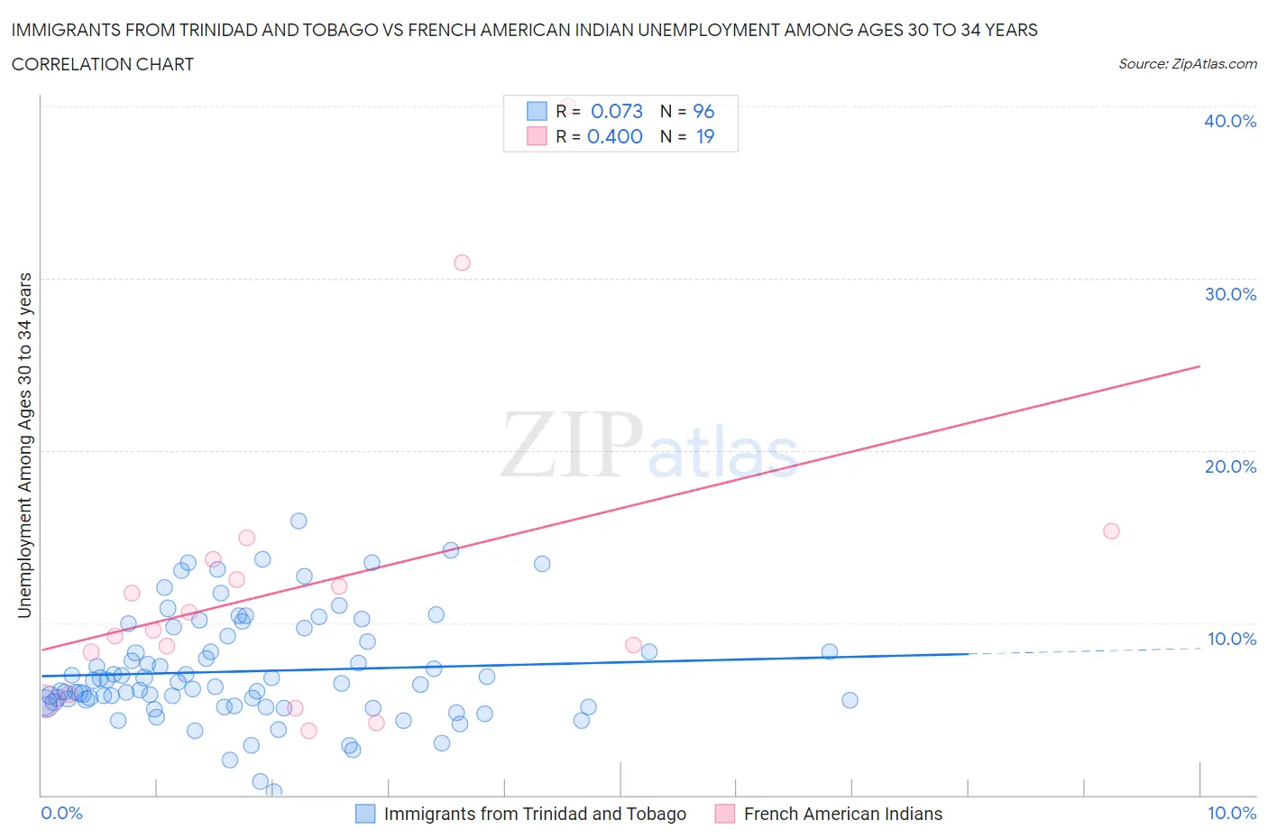 Immigrants from Trinidad and Tobago vs French American Indian Unemployment Among Ages 30 to 34 years