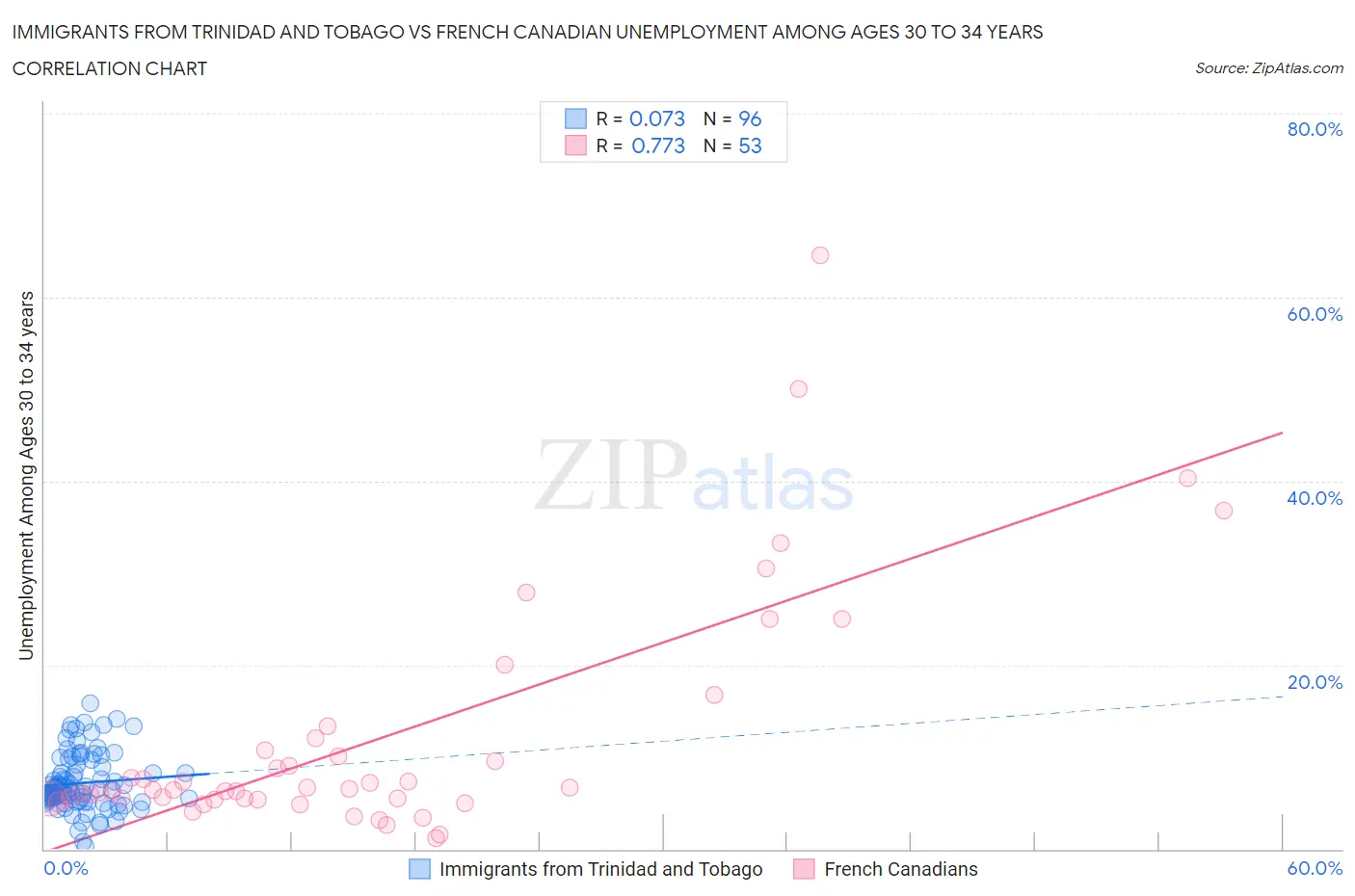 Immigrants from Trinidad and Tobago vs French Canadian Unemployment Among Ages 30 to 34 years