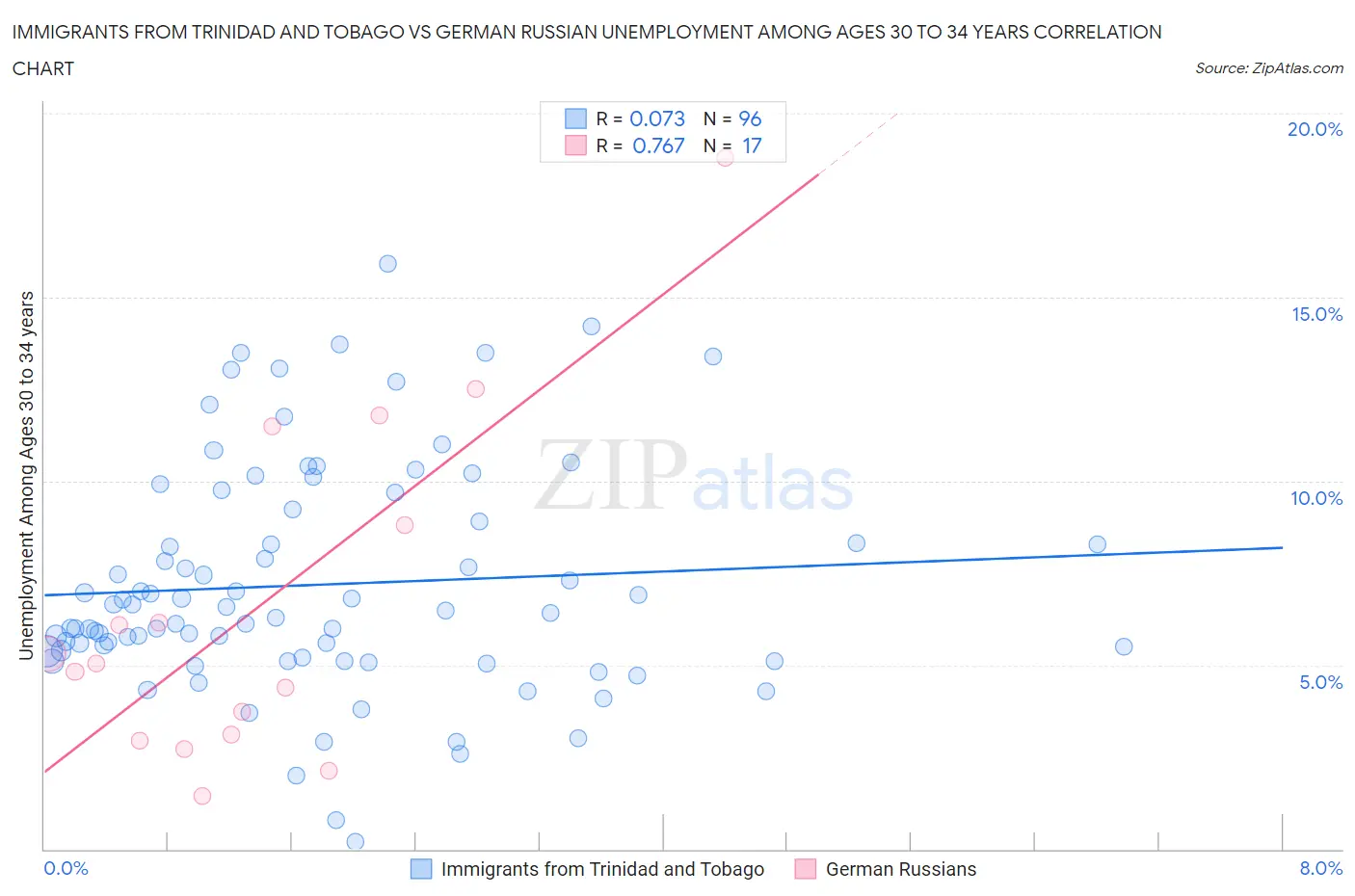 Immigrants from Trinidad and Tobago vs German Russian Unemployment Among Ages 30 to 34 years
