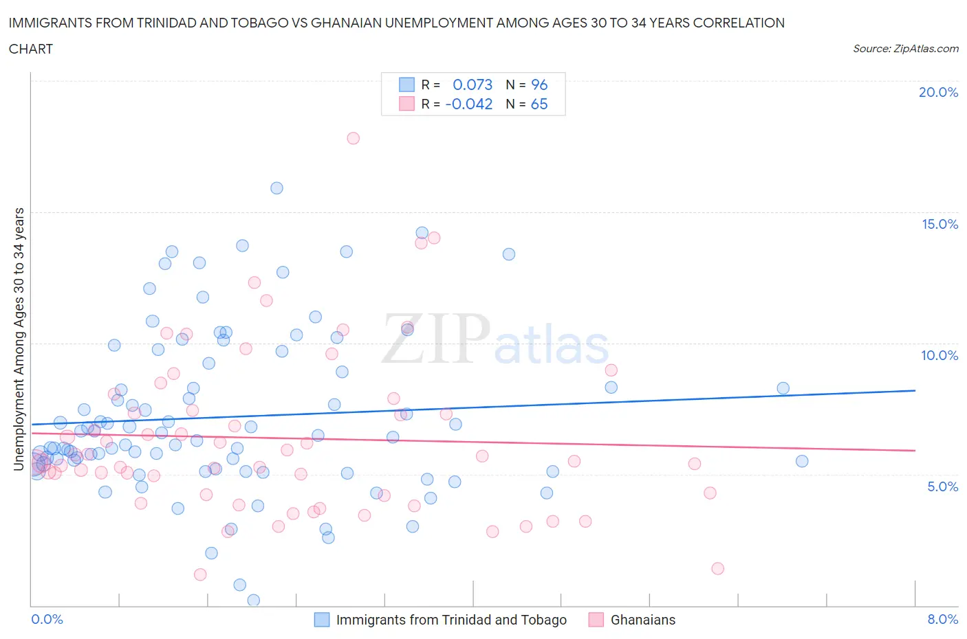 Immigrants from Trinidad and Tobago vs Ghanaian Unemployment Among Ages 30 to 34 years