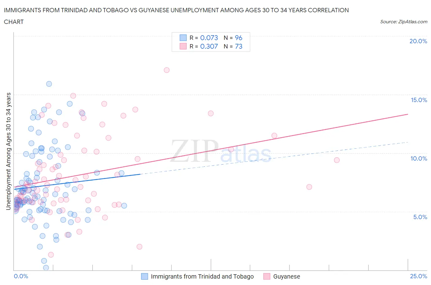 Immigrants from Trinidad and Tobago vs Guyanese Unemployment Among Ages 30 to 34 years