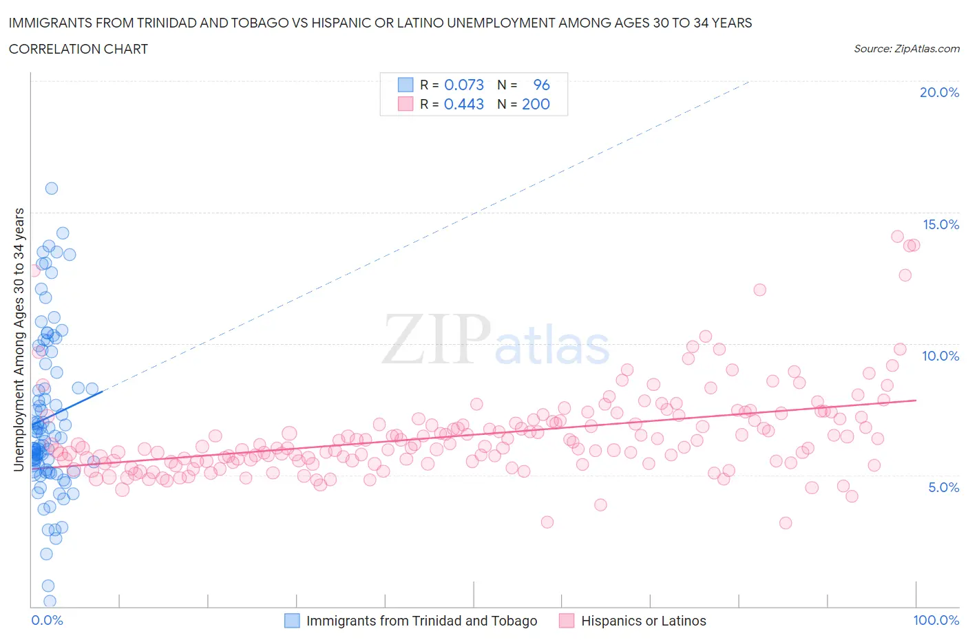 Immigrants from Trinidad and Tobago vs Hispanic or Latino Unemployment Among Ages 30 to 34 years