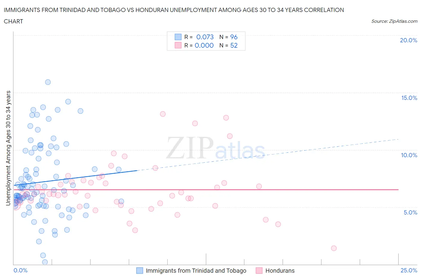Immigrants from Trinidad and Tobago vs Honduran Unemployment Among Ages 30 to 34 years