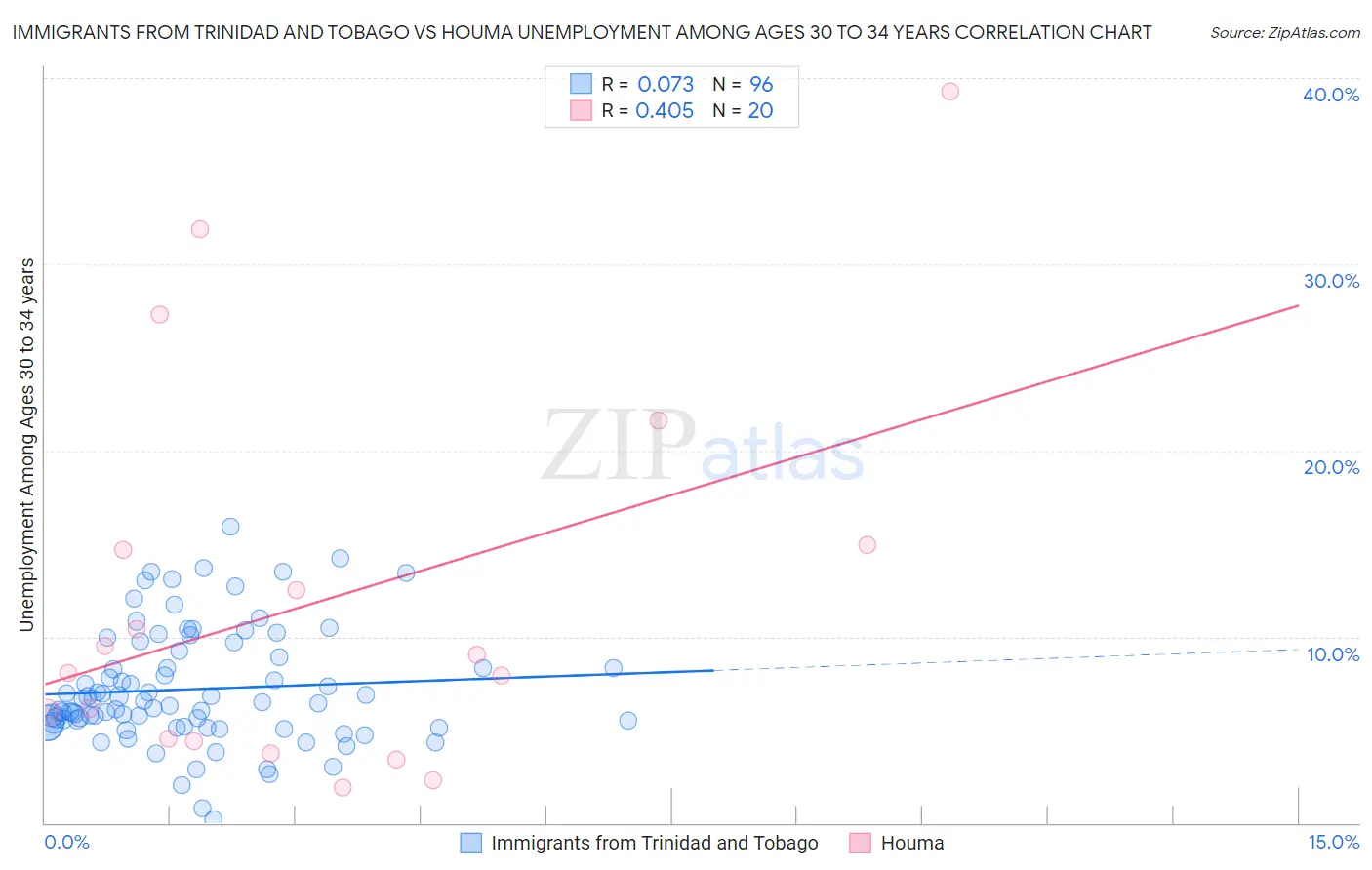 Immigrants from Trinidad and Tobago vs Houma Unemployment Among Ages 30 to 34 years