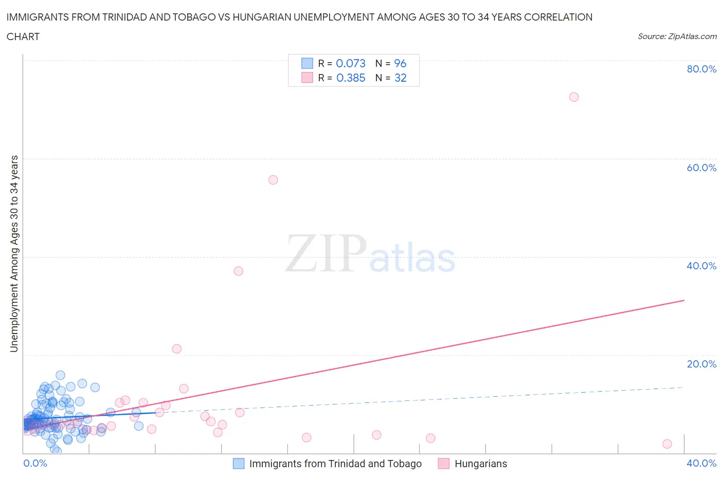 Immigrants from Trinidad and Tobago vs Hungarian Unemployment Among Ages 30 to 34 years