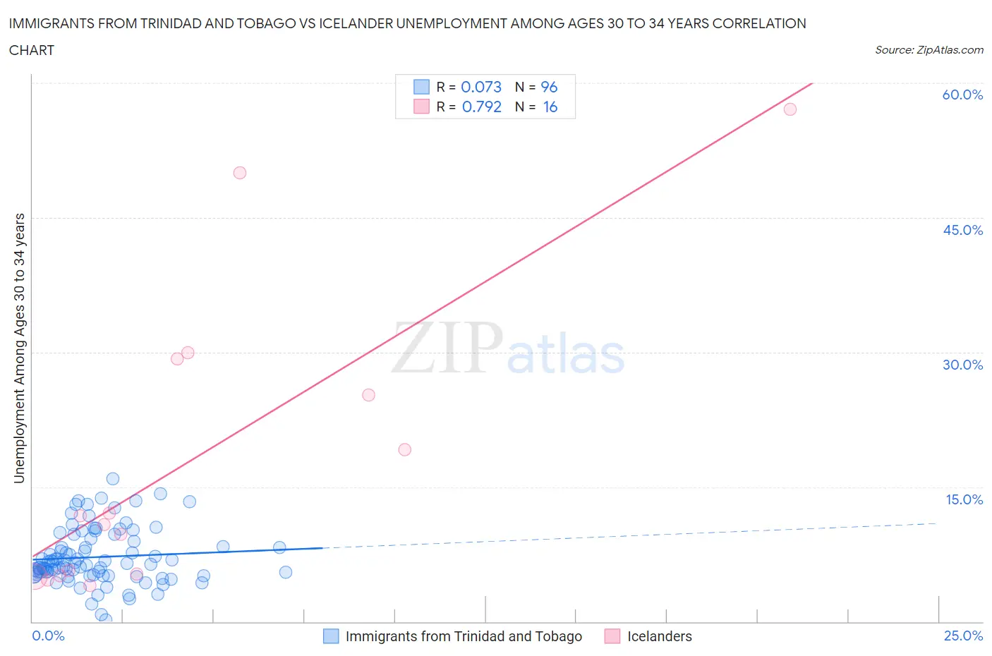 Immigrants from Trinidad and Tobago vs Icelander Unemployment Among Ages 30 to 34 years