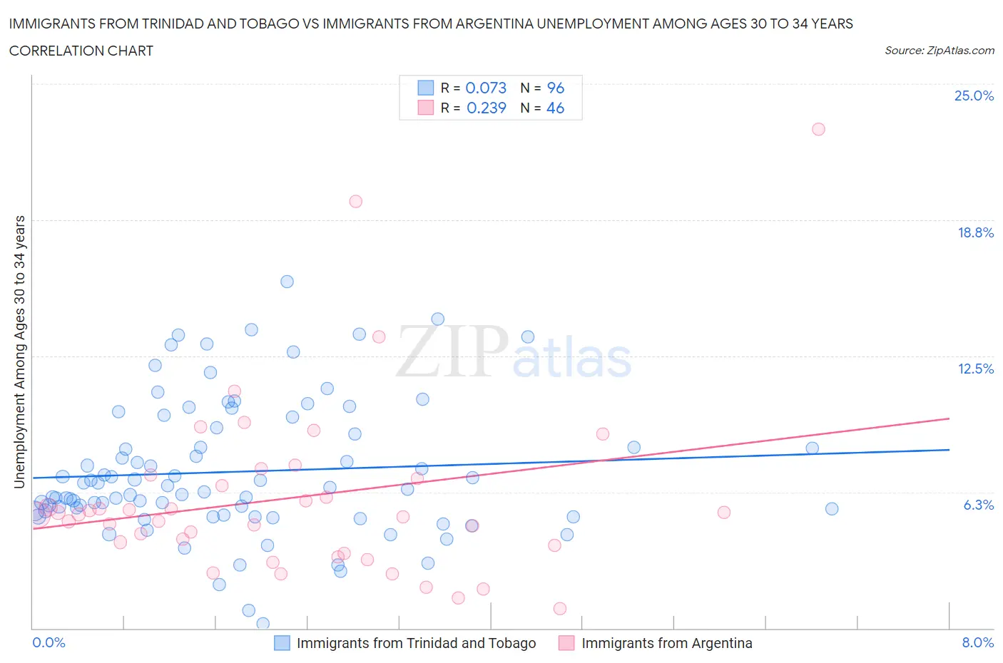 Immigrants from Trinidad and Tobago vs Immigrants from Argentina Unemployment Among Ages 30 to 34 years