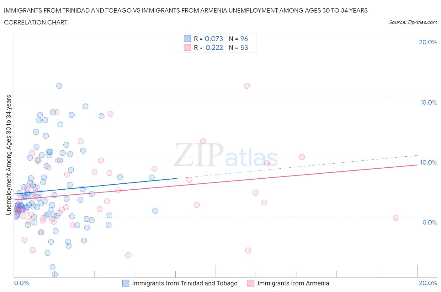 Immigrants from Trinidad and Tobago vs Immigrants from Armenia Unemployment Among Ages 30 to 34 years