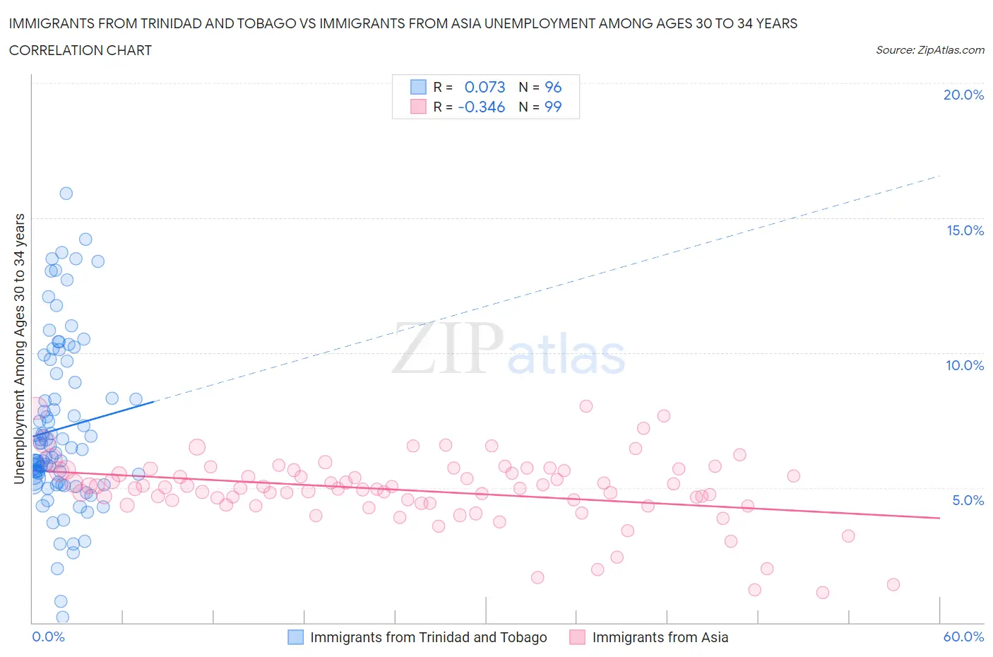 Immigrants from Trinidad and Tobago vs Immigrants from Asia Unemployment Among Ages 30 to 34 years