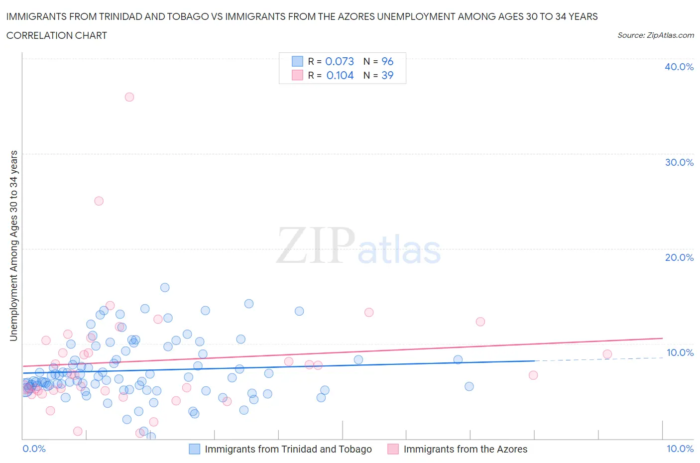 Immigrants from Trinidad and Tobago vs Immigrants from the Azores Unemployment Among Ages 30 to 34 years