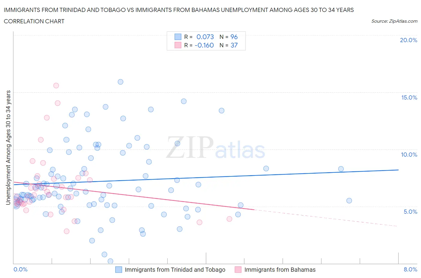 Immigrants from Trinidad and Tobago vs Immigrants from Bahamas Unemployment Among Ages 30 to 34 years