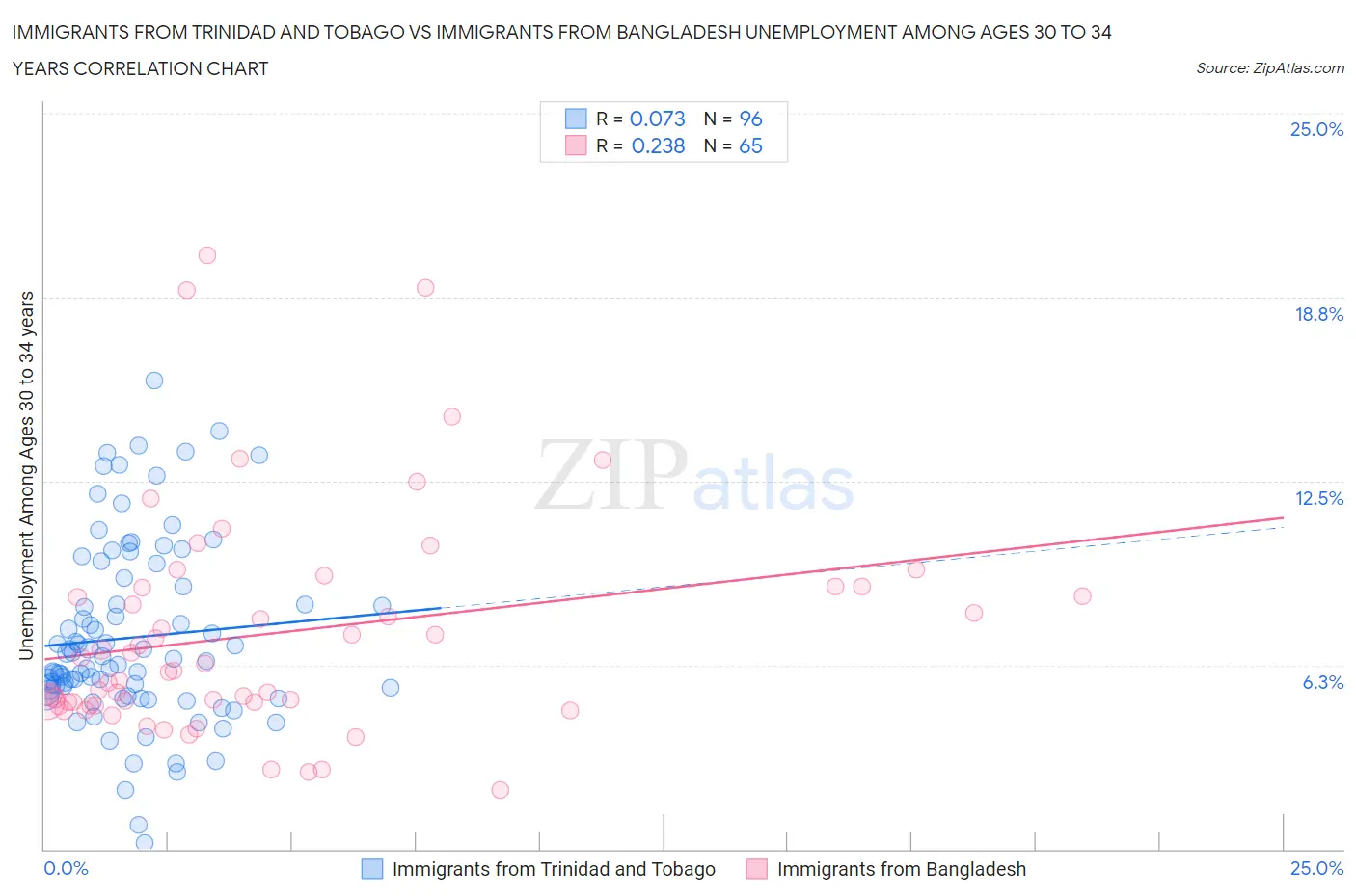 Immigrants from Trinidad and Tobago vs Immigrants from Bangladesh Unemployment Among Ages 30 to 34 years