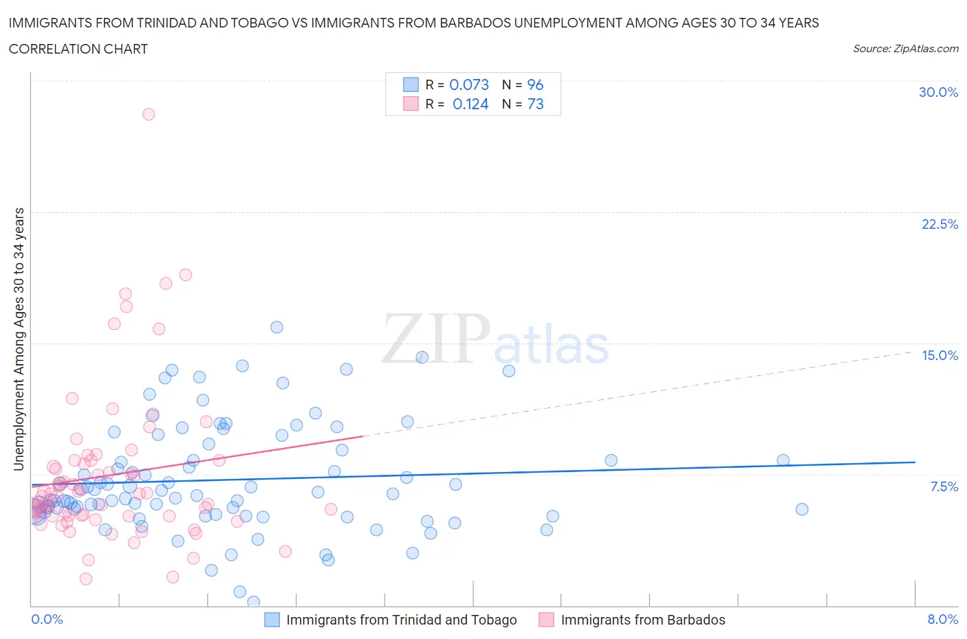 Immigrants from Trinidad and Tobago vs Immigrants from Barbados Unemployment Among Ages 30 to 34 years