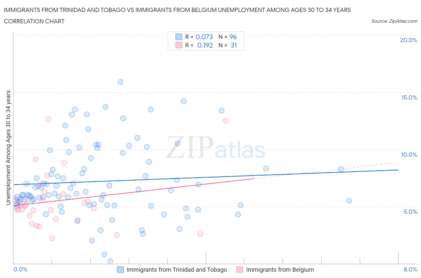 Immigrants from Trinidad and Tobago vs Immigrants from Belgium Unemployment Among Ages 30 to 34 years