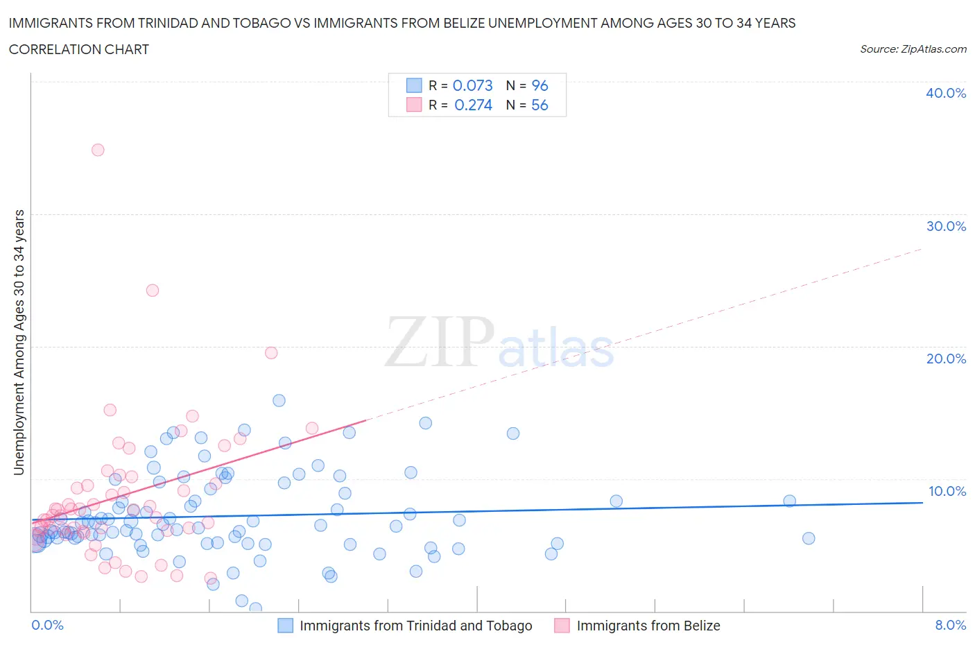 Immigrants from Trinidad and Tobago vs Immigrants from Belize Unemployment Among Ages 30 to 34 years