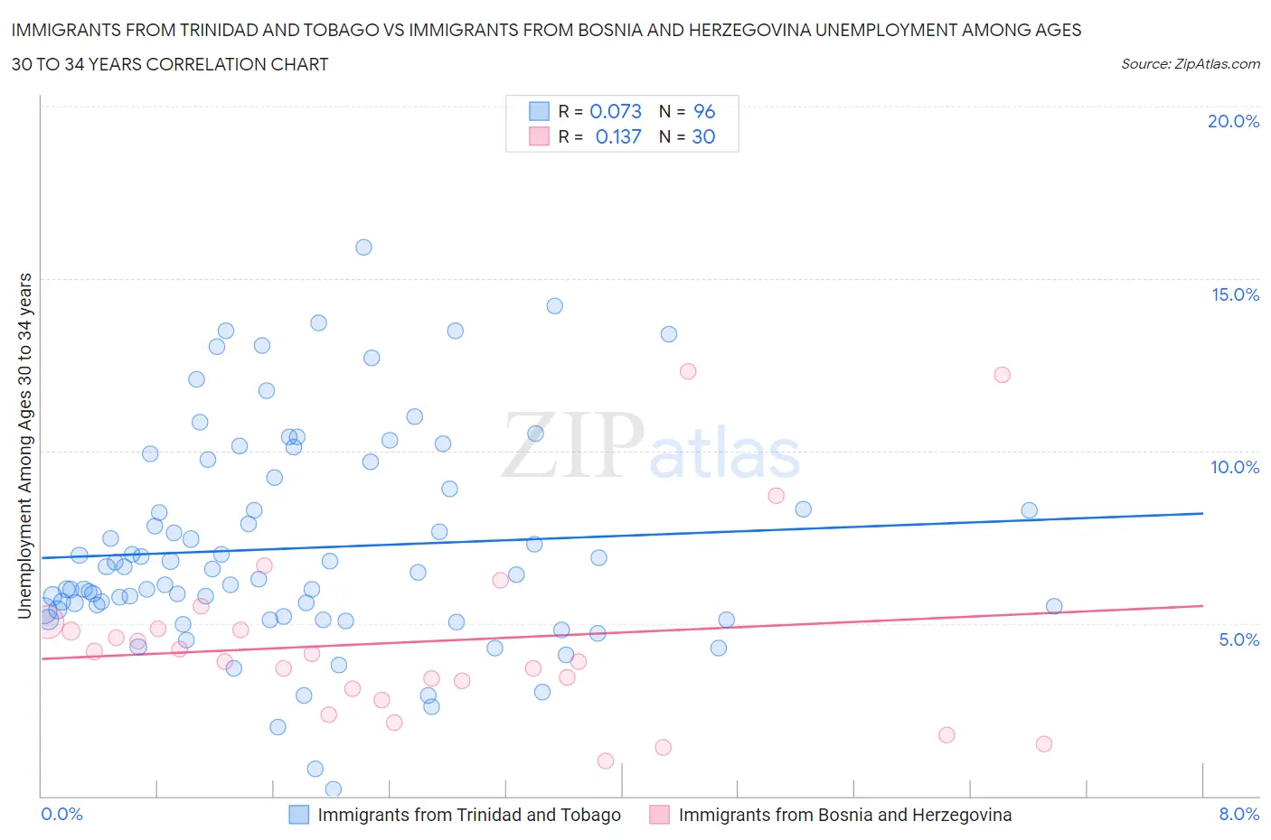 Immigrants from Trinidad and Tobago vs Immigrants from Bosnia and Herzegovina Unemployment Among Ages 30 to 34 years