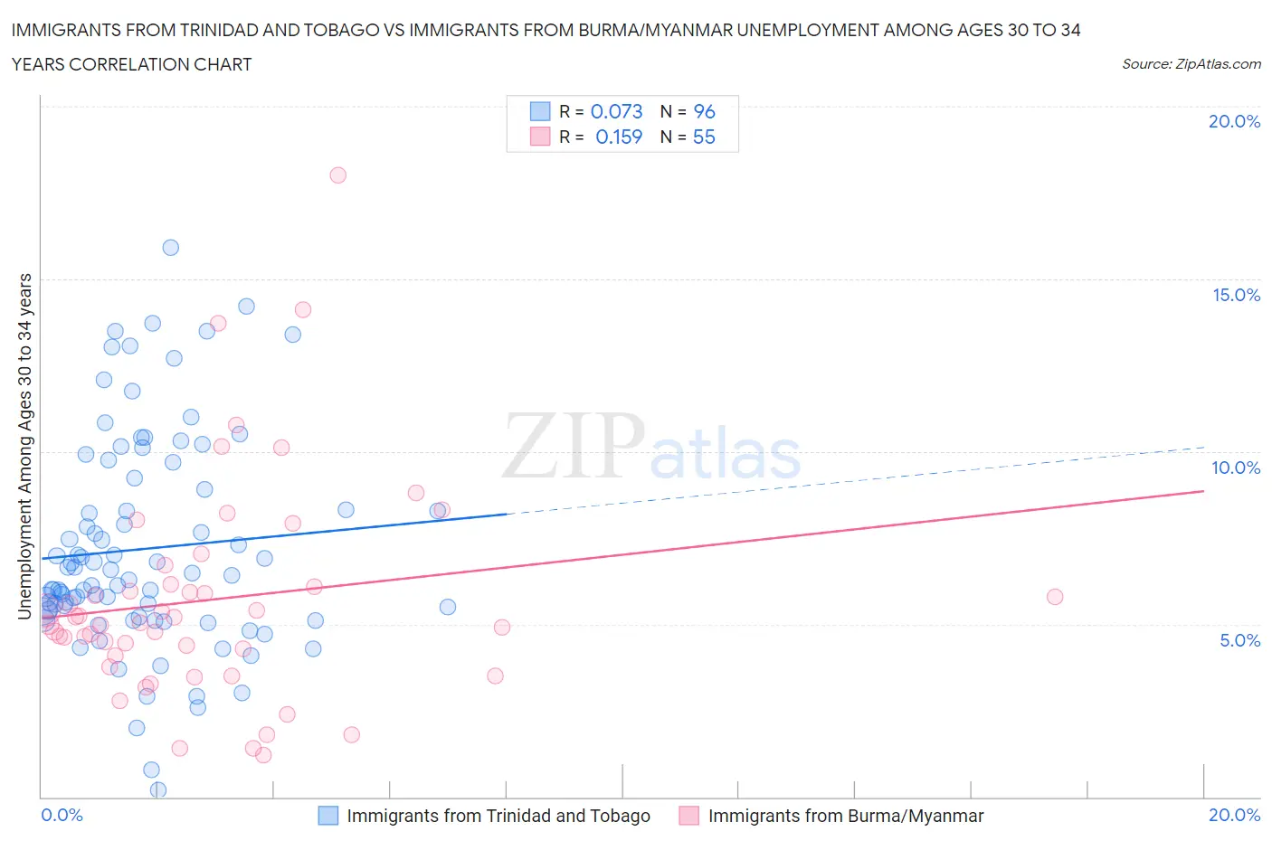 Immigrants from Trinidad and Tobago vs Immigrants from Burma/Myanmar Unemployment Among Ages 30 to 34 years