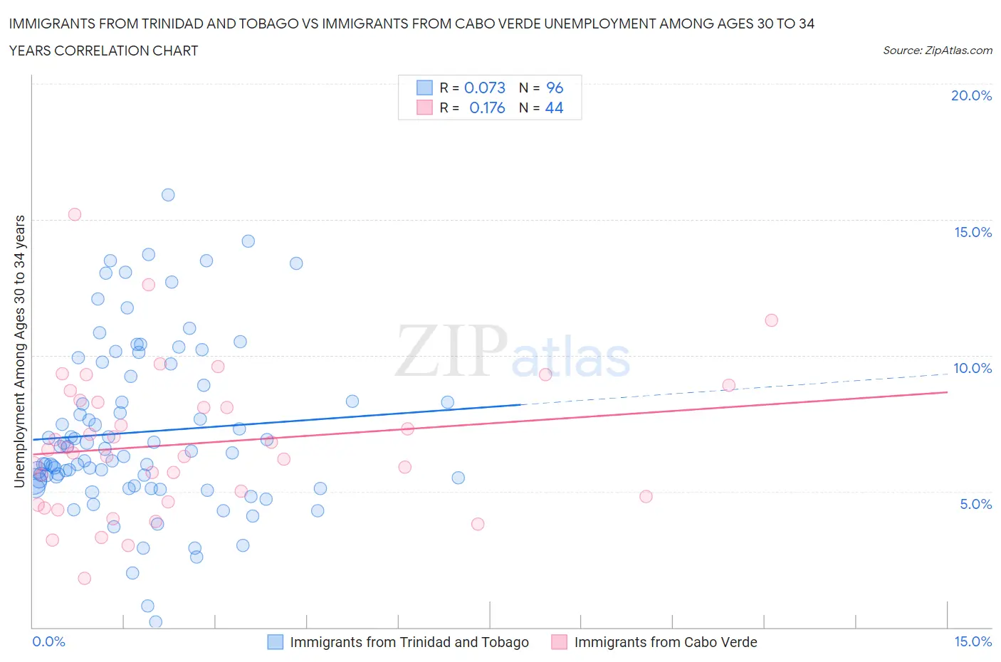 Immigrants from Trinidad and Tobago vs Immigrants from Cabo Verde Unemployment Among Ages 30 to 34 years