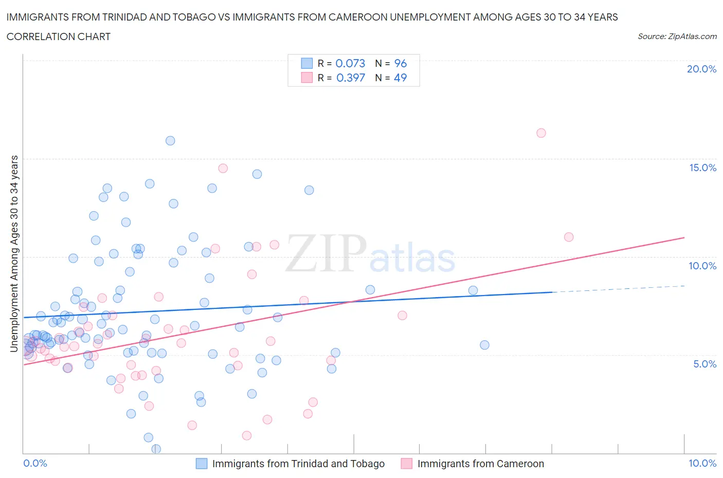 Immigrants from Trinidad and Tobago vs Immigrants from Cameroon Unemployment Among Ages 30 to 34 years