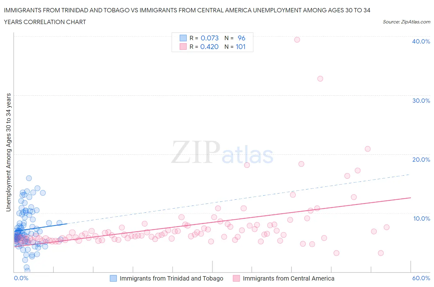 Immigrants from Trinidad and Tobago vs Immigrants from Central America Unemployment Among Ages 30 to 34 years