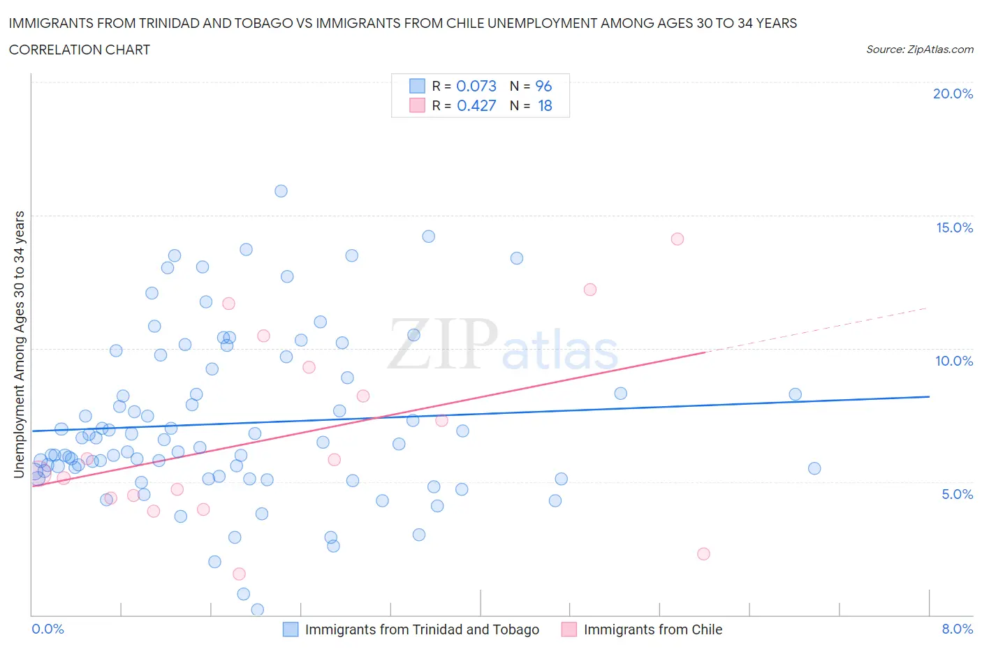 Immigrants from Trinidad and Tobago vs Immigrants from Chile Unemployment Among Ages 30 to 34 years