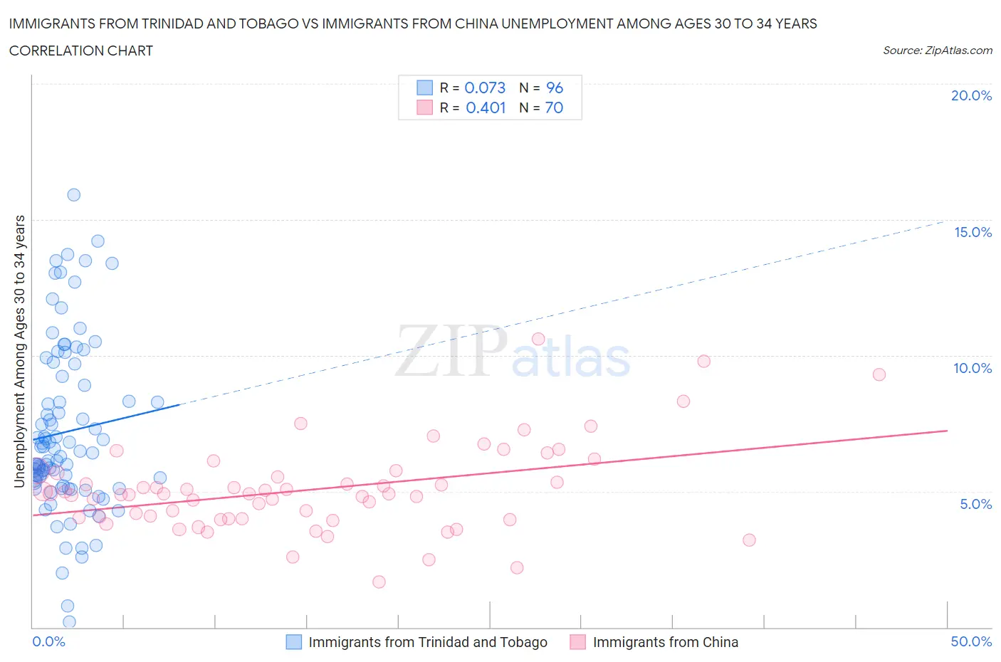 Immigrants from Trinidad and Tobago vs Immigrants from China Unemployment Among Ages 30 to 34 years