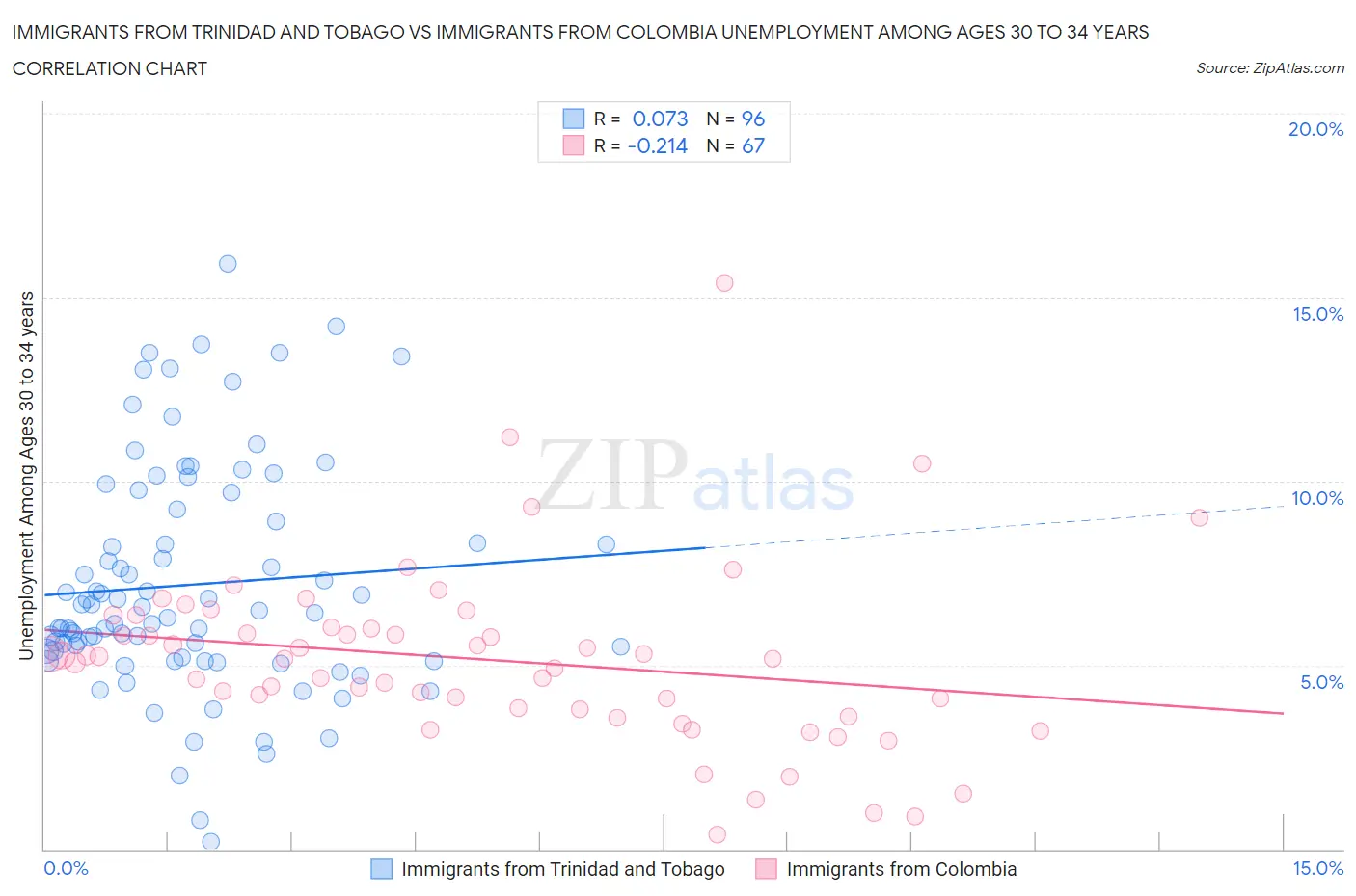 Immigrants from Trinidad and Tobago vs Immigrants from Colombia Unemployment Among Ages 30 to 34 years