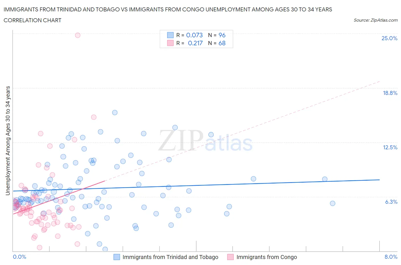 Immigrants from Trinidad and Tobago vs Immigrants from Congo Unemployment Among Ages 30 to 34 years
