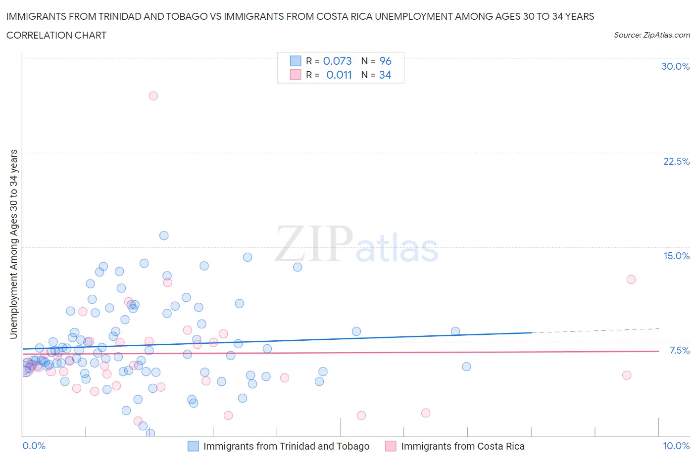 Immigrants from Trinidad and Tobago vs Immigrants from Costa Rica Unemployment Among Ages 30 to 34 years