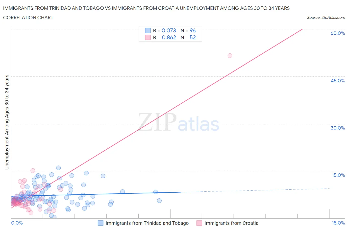 Immigrants from Trinidad and Tobago vs Immigrants from Croatia Unemployment Among Ages 30 to 34 years