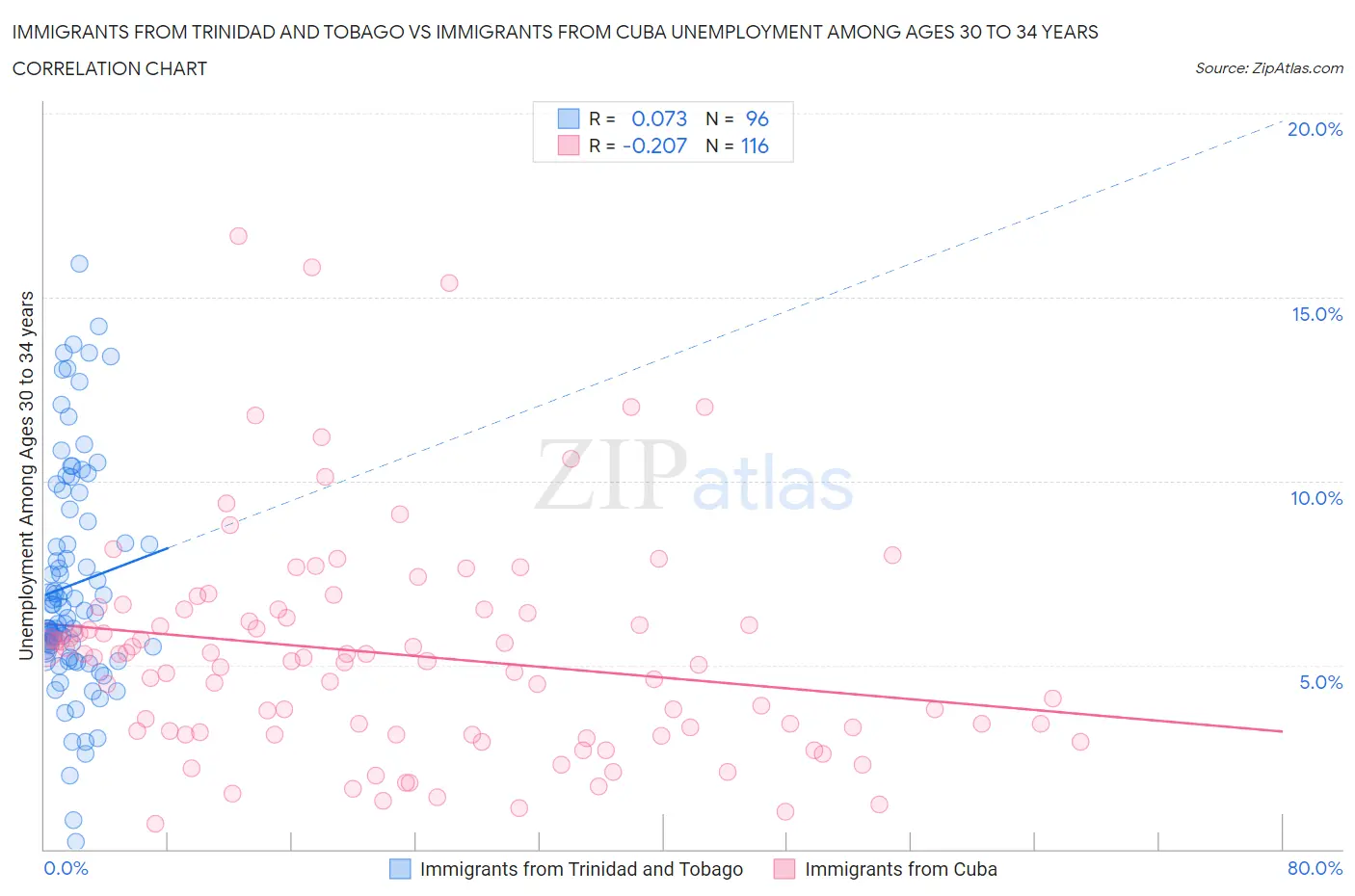 Immigrants from Trinidad and Tobago vs Immigrants from Cuba Unemployment Among Ages 30 to 34 years