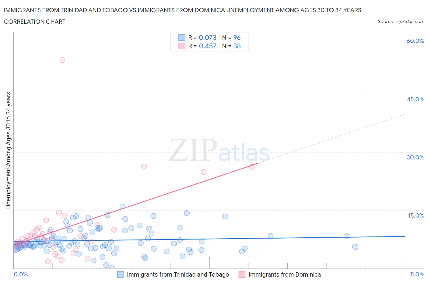 Immigrants from Trinidad and Tobago vs Immigrants from Dominica Unemployment Among Ages 30 to 34 years